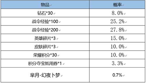王者荣耀战令返场礼包多少次必出