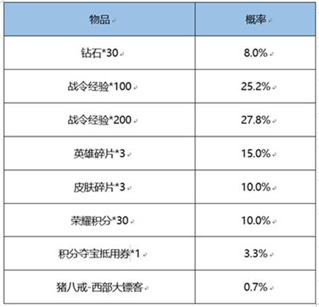 王者荣耀战令返场礼包多少次必出