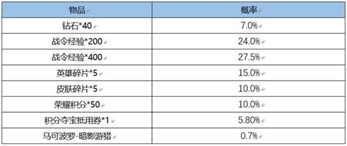 王者荣耀战令返场礼包多少次必出