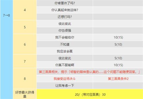 女神异闻录5皇家版明智吾郎coop提升攻略