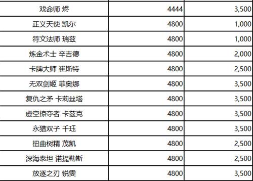 2023英雄联盟英雄价格调整表 英雄调整价值一览