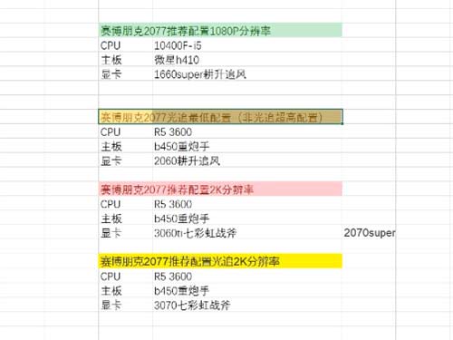 赛博朋克2077配置推荐 配置要求高吗