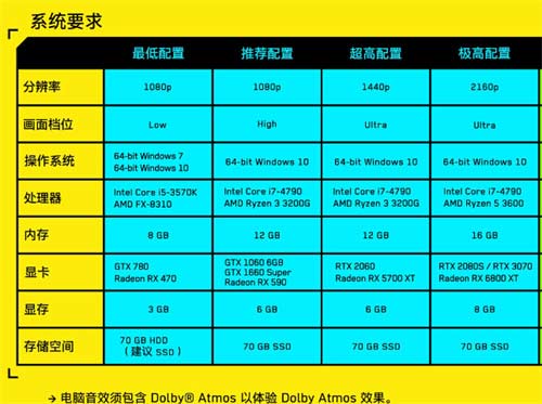 赛博朋克2077配置推荐 配置要求高吗