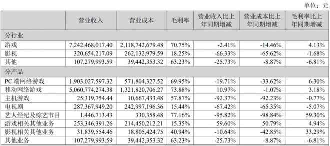 完美世界年报:《幻塔》累计流水超 30 亿,公司已成立 AI 中心