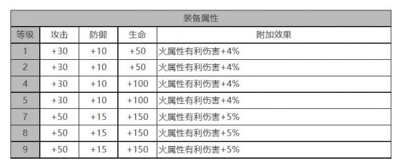 白夜极光VIOLET角色面板数据一览.jpg