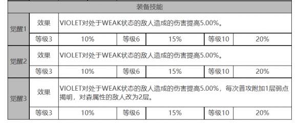 白夜极光VIOLET角色面板数据一览.jpg