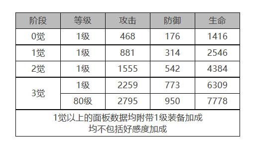 白夜极光VIOLET角色面板数据是什么 数据一览