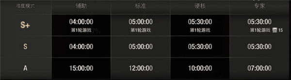 生化危机4重制版s+条件通关方法