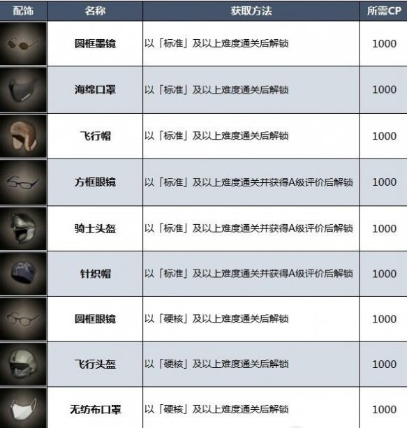 生化危机4重制版配饰获得攻略