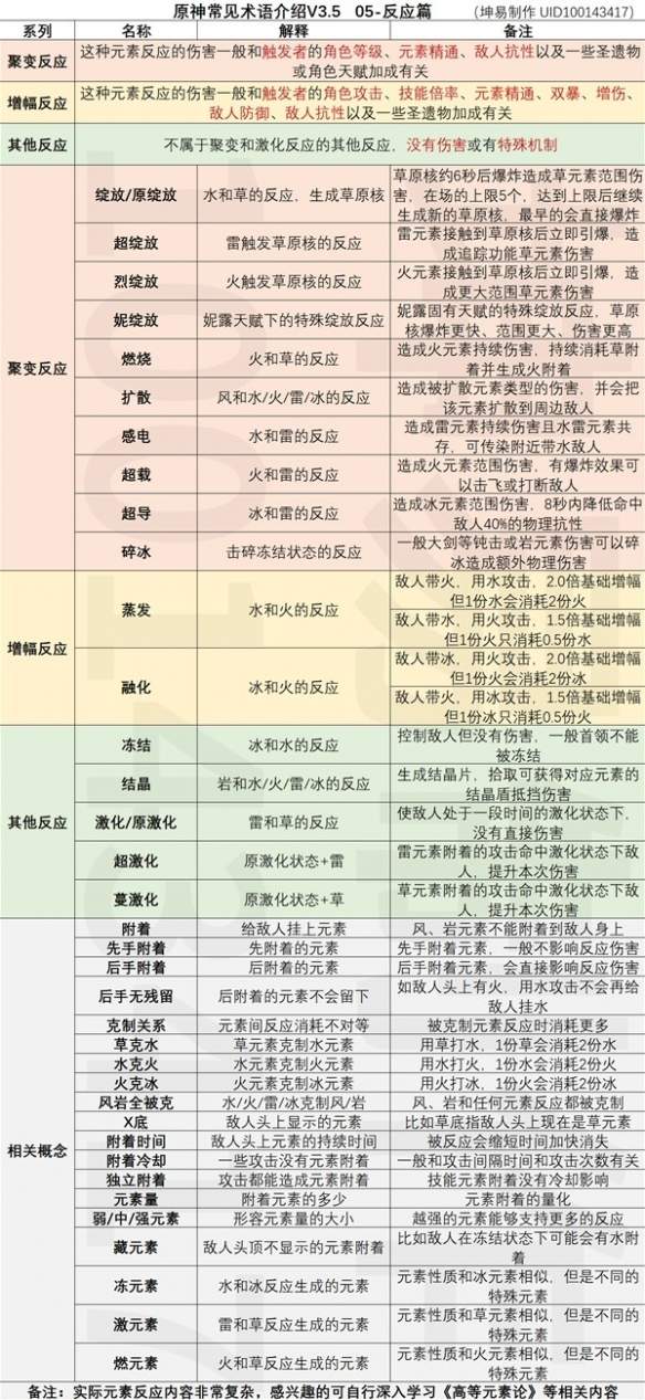原神反应黑话术大全