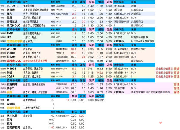 生化危机4重制版全匕首最终改造数据一览