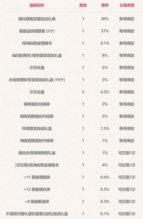dnf2023五一礼包有什么