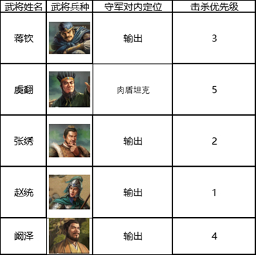 三国志战棋版五级地赵统队打法攻略