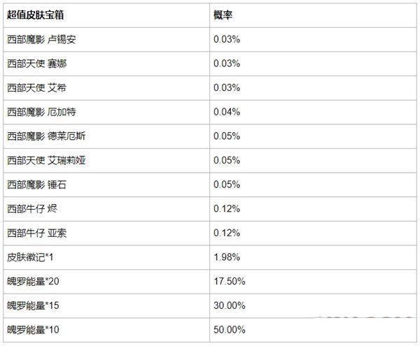 英雄联盟手游徽记集西部烈焰活动宝箱概率介绍
