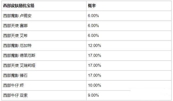 英雄联盟手游徽记集西部烈焰活动宝箱概率介绍
