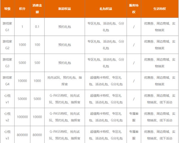 心悦俱乐部会员等级表价钱介绍