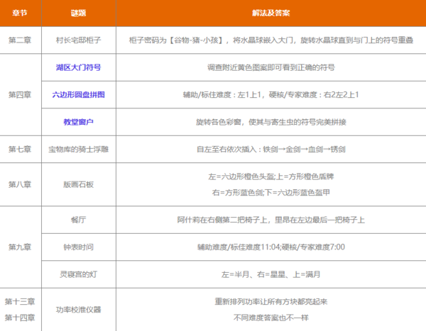 生化危机4重制版全章节攻略