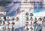 天地劫幽城再临角色综合强度排行一览[图]