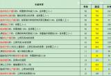 江南百景图新手攻略-州府 人物属性及天赋汇总