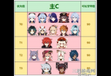 原神角色培养优先度是怎样的-主C奶妈辅助必须最先确定