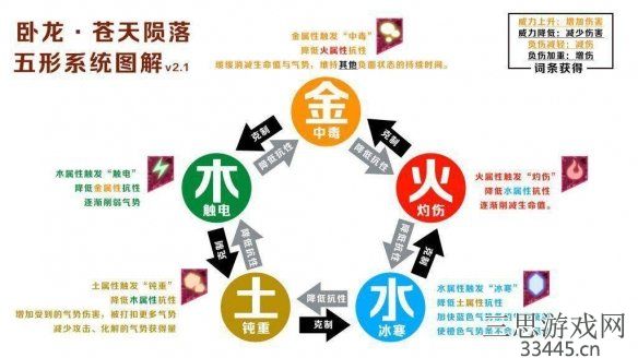《卧龙苍天陨落》五行相克机制介绍