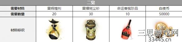 《白夜极光》路克觉醒材料一览