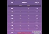 原神曚云之月90级属性怎么样-曚云之月满级属性面板解析