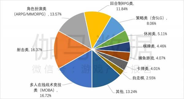 上半年中国游戏市场收入约 1443 亿，同比下降 2.39%
