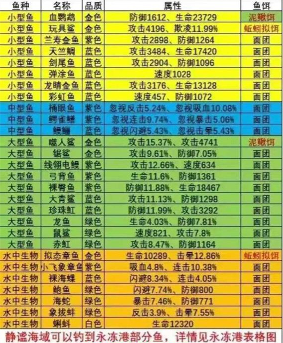 疯狂骑士团钓鱼图鉴攻略