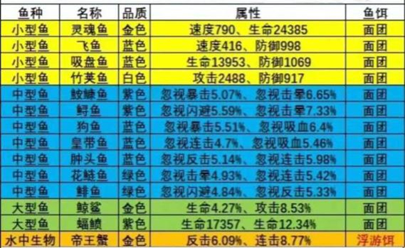 疯狂骑士团钓鱼图鉴攻略