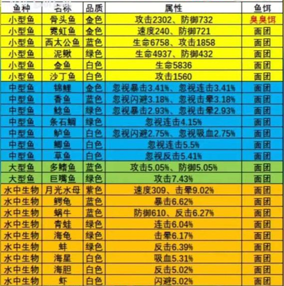 疯狂骑士团钓鱼图鉴攻略