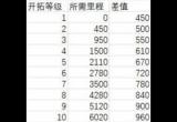 崩坏星穹铁道1-70级里程经验一览[图]